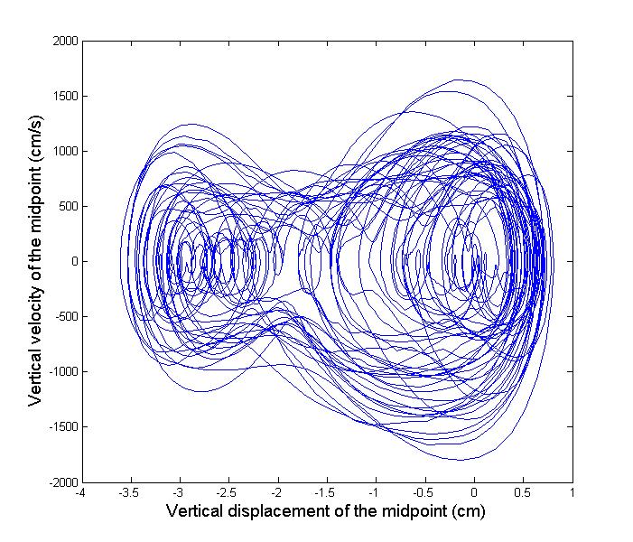 Figure 8: Phase space Figure 9: Poincaré section Fig. 8 shows the phase space which plots the displacement against the velocity of the midpoint on the arch at each time step.