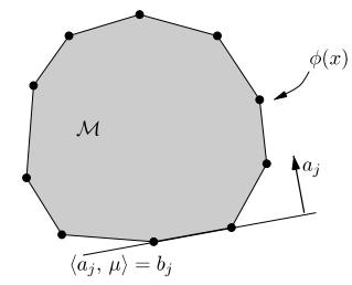 14 : Theory of Variational Inference: Inner and Outer Approximation 5 Figure 2: A demonstration of how a collection of linear inequality constraints can characterize a convex polytope. 4.