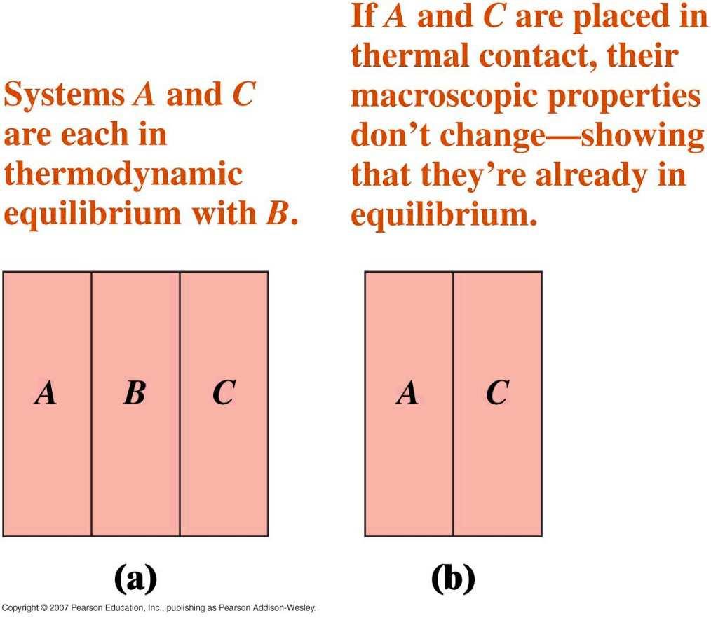 equilibrium. No heat exchange.