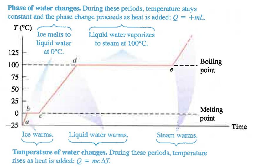 - Phase changes We know when boiling water, the water could reach a maximum temperature ~ 100 C o and start boiling. Even if you keep heating, the temperature is not changing.