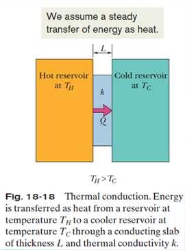 18.12: Heat Transfer Mechanisms: Conduction A slab of face area A and thickness L, have faces maintained at temperatures T H and T C by a hot reservoir and a cold reservoir.