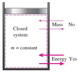Surroundings: The mass or region outside the system Boundary: The