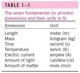 Dimensions & Units Any physical quantity can be characterized by dimensions. The magnitudes assigned to the dimensions are called units.