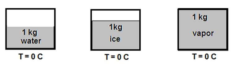 Slide 20 / 66 20 Three containers filled with 1 kg each of: water, ice, and water vapor are at the same temperature T = 0 C.