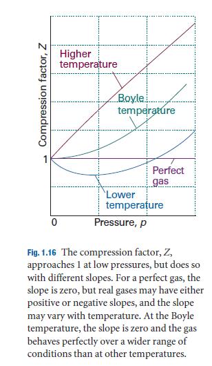 Non- ideal Gas Boyle Temperature at which (dz/dp) at