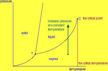 Critical point The liquid-vapour equilibrium curve has a top limit labelled as C in the phase diagram.