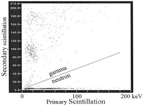 with mixed gamma and neutrons sources (the secondary scintillation photons are