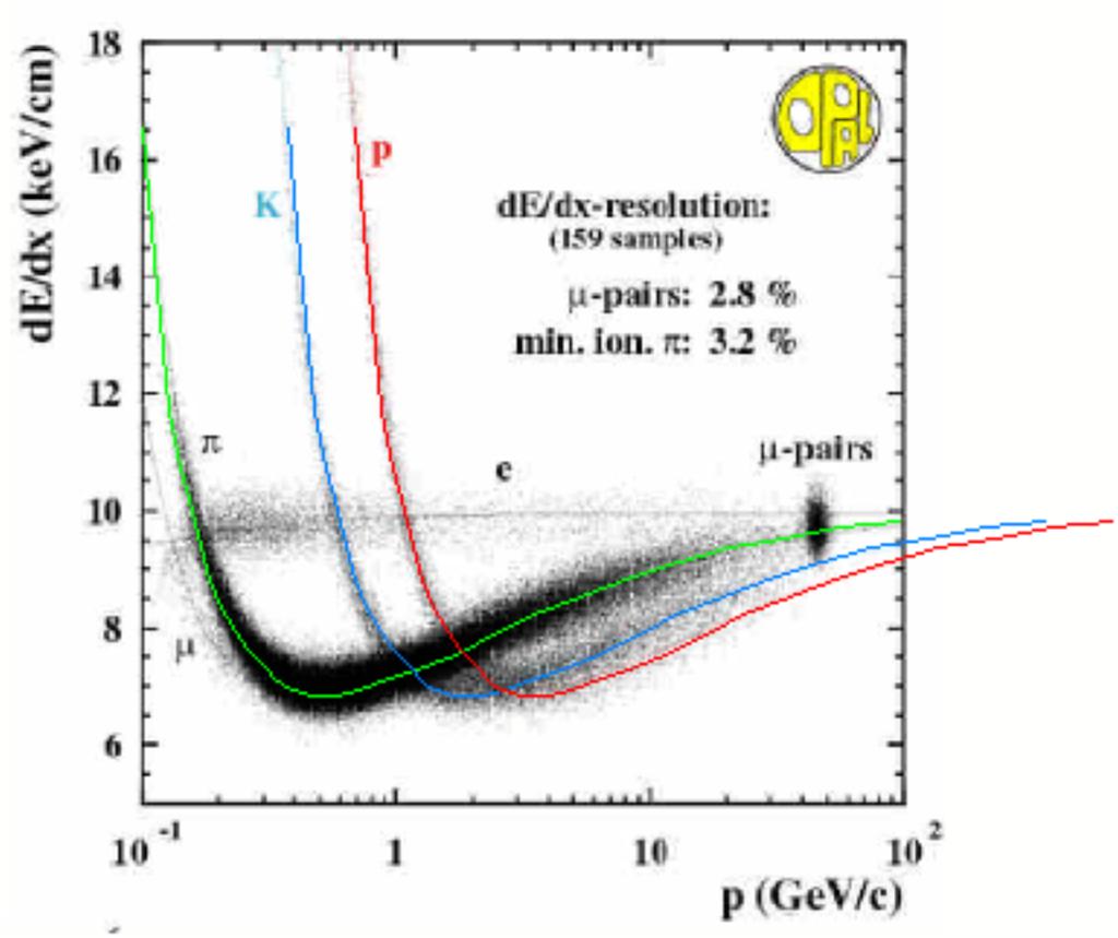 Ionization in gases (relevant to all particles) Ionization vs momentum Normalized Ionization vs γβ