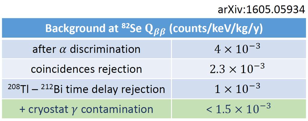 Extrapolation to CUPID-0 Experiment Based on our MC simulation model of the CUPID-0 detector and assuming: - Energy resolution = 30 kev FWHM - Discrimination potential = 12 - Measured contamination