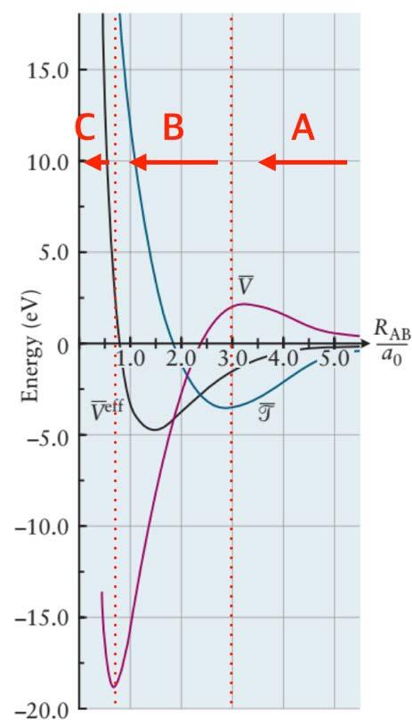 Figure 2 Above figure shows the contribution of average kinetic energy and average potential energy (Coulomb interactions) to