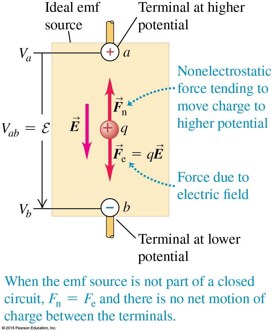 4.1 Electromotive Force In order to produce a steady current in a circuit, there has to be a device somewhere that acts to raise the potential (measured in volts) from low potential to high potential.