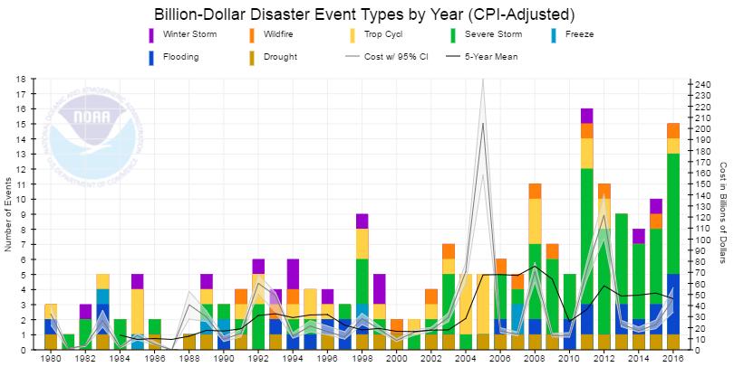 NOAA Analyses of Billion-dollar weather / climate disasters frequency : 1980-2016* Winter Storms *203 weather and climate disasters reached or exceeded $1 billion during this period (CPI-adjusted)