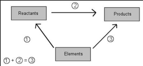 Enthalpy cycle diagram 1) write balanced equation up top 2) put