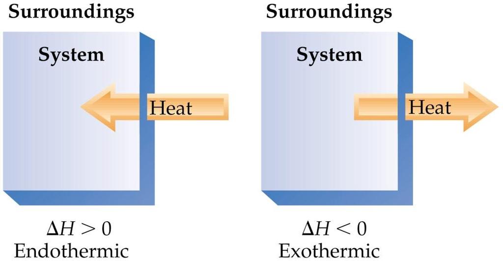 Endothermic and Exothermic Processes An endothermic process is one that absorbs heat from the surroundings. (positive q) An endothermic reaction feels cold.