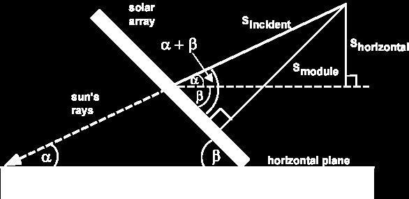 The following figure shows how to calculate the radiation incident on a tilted surface (S module ) given either the solar radiation measured on horizontal surface (S horiz ) or the solar radiation