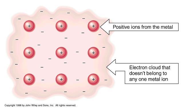4. Metals can form alloys. Alloys are solid solutions of 2 or more metals. The valence electrons can move within the other metals as well.