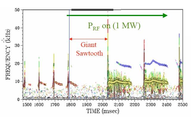 NIMROD is being used to study Giant Sawtooth in DIII-D Hybrid particle/fluid model in NIMROD and M3D Shows clear