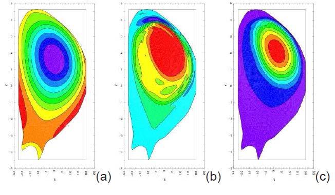 VDE 1 and Plasma Disruption simulations in ITER (a) Poloidal flux, (b) toroidal current, and (c) temperature during a vertical displacement event.