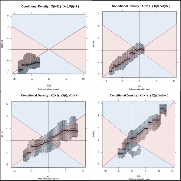 The spatial convergence of population aging in southern Europe 175 Representing spatial Markov chains in continuous states remains quite difficult, because a fourth dimension of the state of