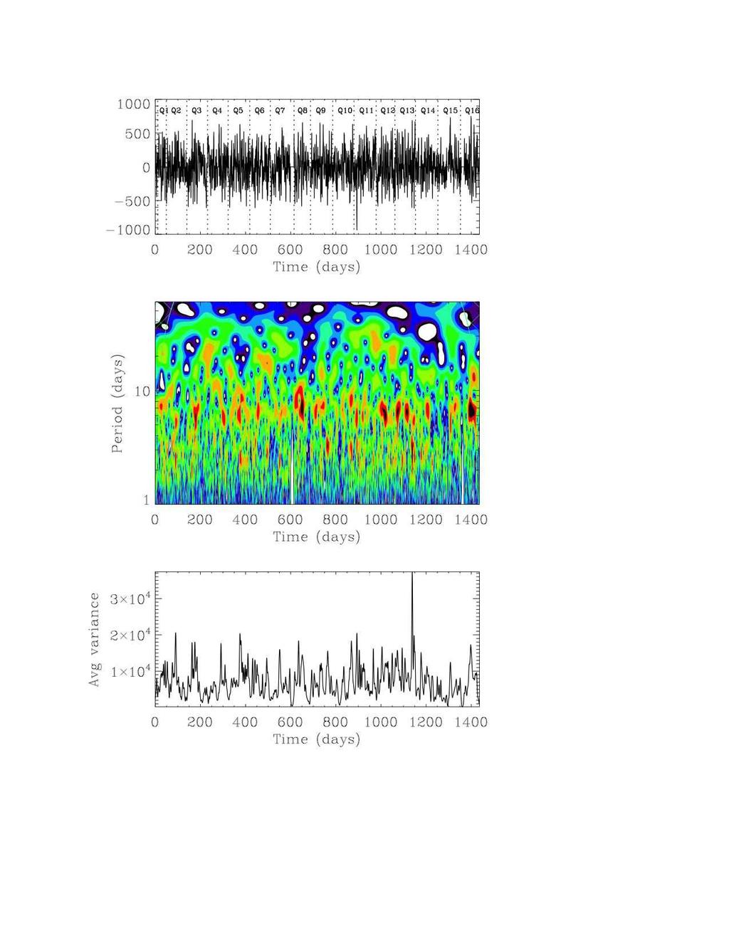 A&A proofs: manuscript no. Activity_Fstars_accepted Fig. A.1. Wavelet analysis of KIC 1430163 (group O). Top panel: temporal variation of the flux after the corrections applied as in García et al.