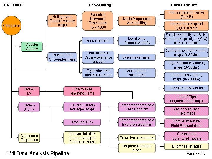 http://hmi.stanford.edu/requirements/data_analysis_pipeline.jpg http://hmi.