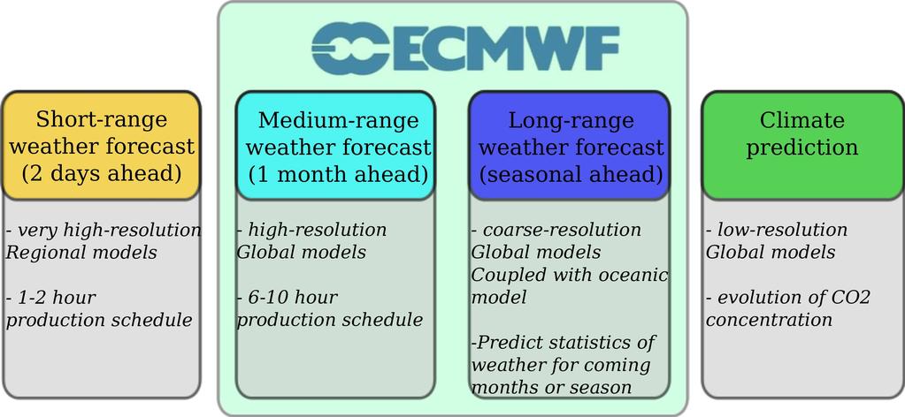 Data and methods Identified adapted products for drought timescales Ensemble products ENS SEAS or S4 Forecast : 51 members Forecast : 51 members Hindcast : 5 members Hindcast : 15