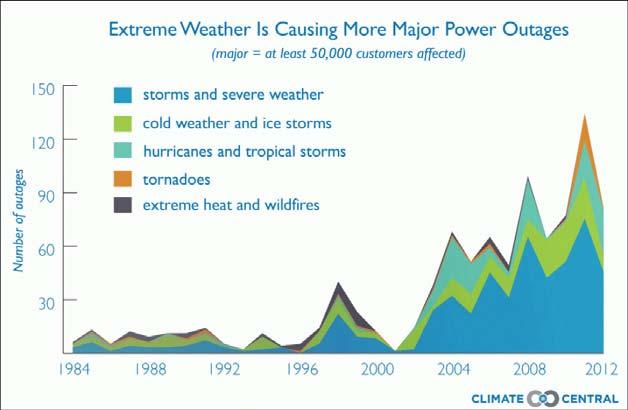 Weather Impacts to Utilities 8 Weather threats to the power system High