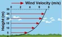 layer The wind industry has historically assumed less turbulence and