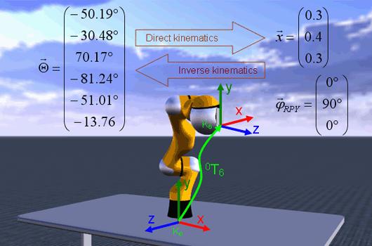 Inverse kinematics what are we looking for?