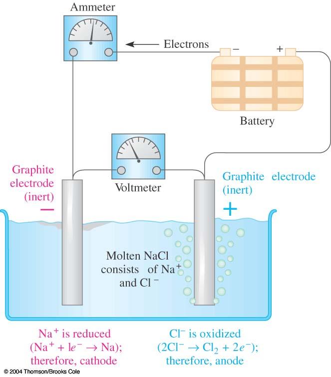 E. H 2 /O 2 Fuel Cell. 1. Fuel cells = reactants continually fed in during operation, products continually removed. 2. Reaction: H 2 + 2 OH - (aq) 2 H 2 O + 2e - O 2 + 2 H 2 O + 4e - 4 OH - (anode) (cathode) 2 H 2 + O 2 2 H 2 O (overall) 3.