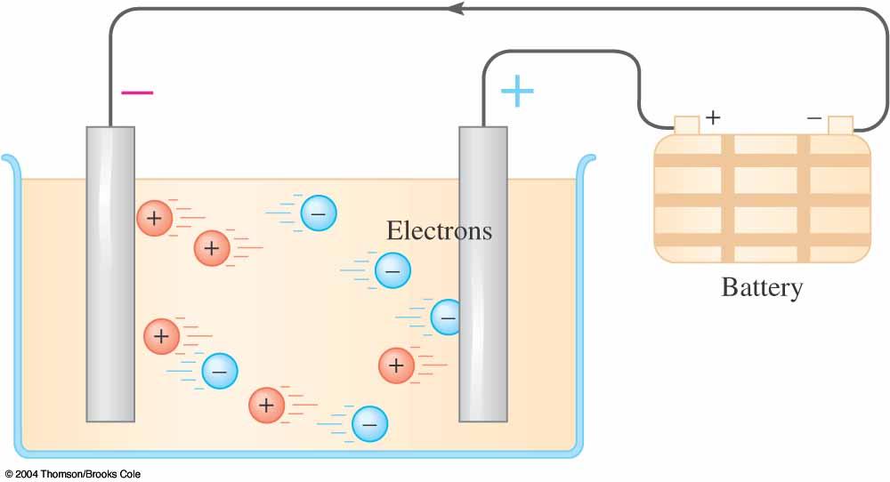 2. Metallic conduction = only e - move, no atoms move. 3. Ionic or electrolytic conduction = motion of ions through a solution. G. Electrodes. 1.