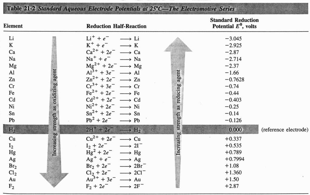 6. Standard Aqueous Electrode Potentials at 25 C - The Electromotive Series. E. Calculating Cell Potentials using Table of Reduction Potentials. 1.