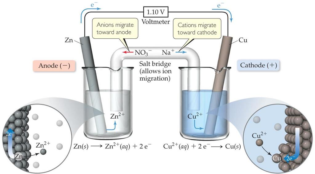 Voltaic Cells The oxidation occurs at the anode. The reduction occurs at the cathode.