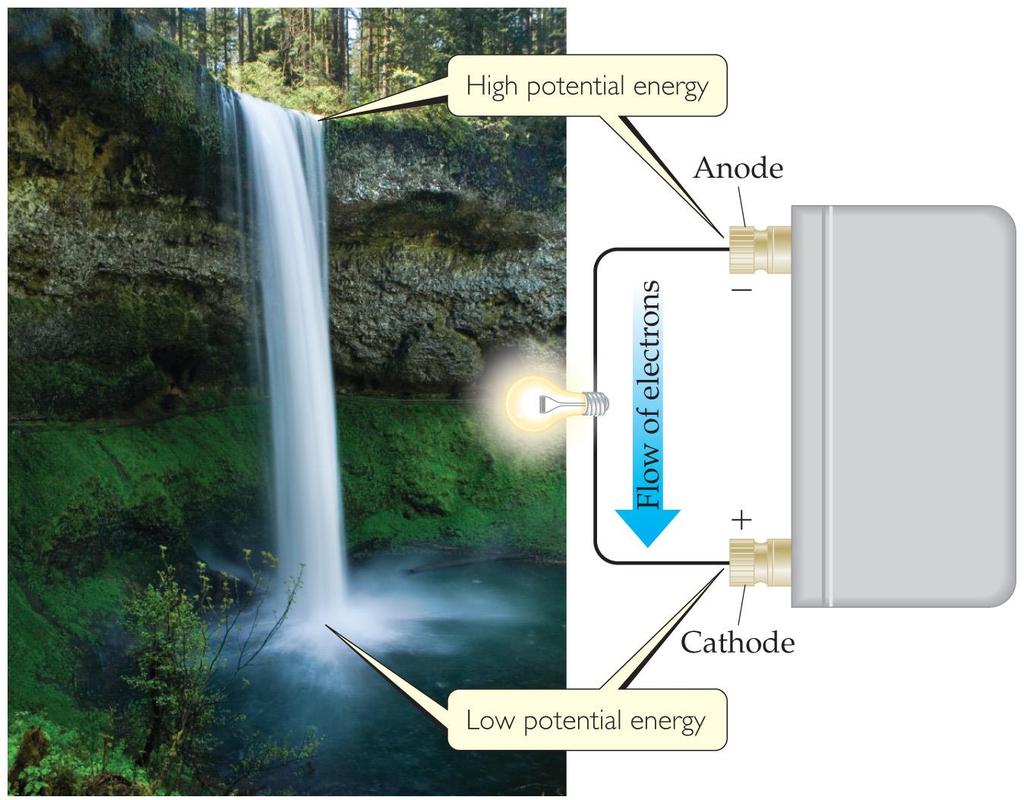 Electromotive Force (emf) Water flows spontaneously one way in a waterfall.