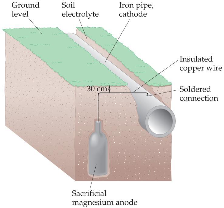 Preventing Corrosion Another method to prevent corrosion is used for underground
