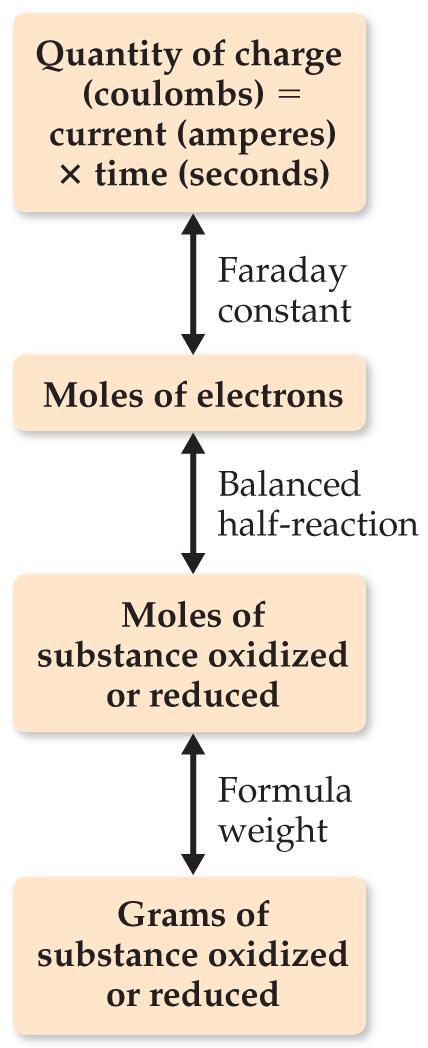 Electrolysis and Stoichiometry 1 coulomb = 1 ampere 1 second Q = It = nf Q = charge (C) I = current (A) t = time (s) n = moles of