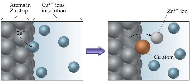 A Molecular View of the Electrode Process Rules of voltaic cells: At the anode electrons are products. Oxidation occurs at the anode.