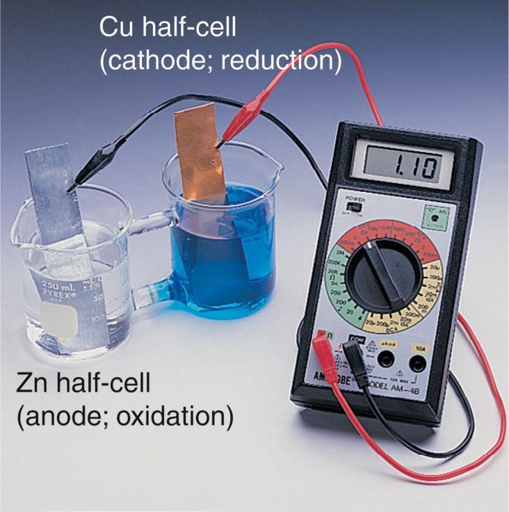 Figure 21.6 Measuring the standard cell potential of a zinccopper cell.