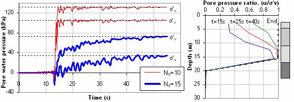 Figure 3. Liquefaction resistance curves for N 1 =10 and N 1 =15 layers. Previous seismic hazard studies for Christchurch (Stirling et al.