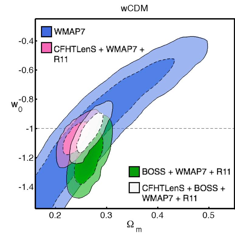 Completed lensing surveys: two examples SDSS I & II CFHTLenS Red: WMAP7