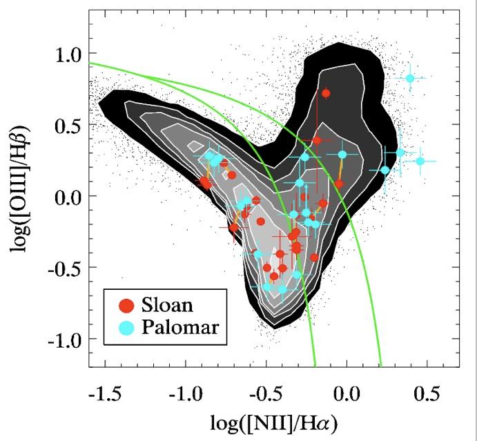 NSCs & BHs commonly coexist Kewley 2006 classification Star-forming galaxies Composite/ Transition Active Galactic