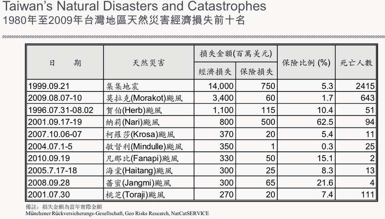 Taiwan s Natural Disasters and Catastrophes Top 10 Economic Loss from 1980 to 2010 Date Natural Hazard Chi-Chi Eqk.