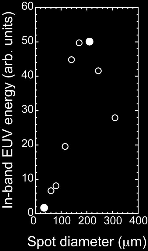 Volume effect vs electron temperature T e = 45 ev Spot diameter:210 μm Intensity: