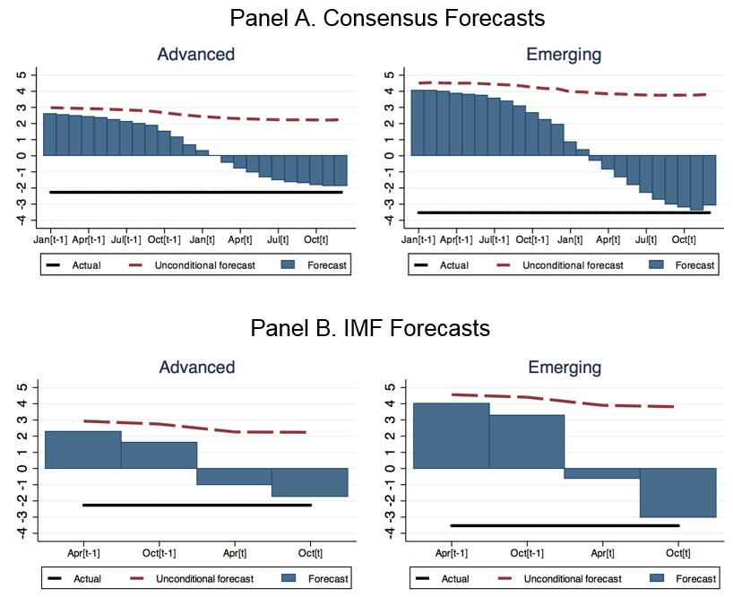 Figure 3. Evolution of Forecasts during Recessions Each panel has three pieces of information.