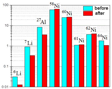 Elemental composition of fuel before and after work in the reactor AP2, determined by