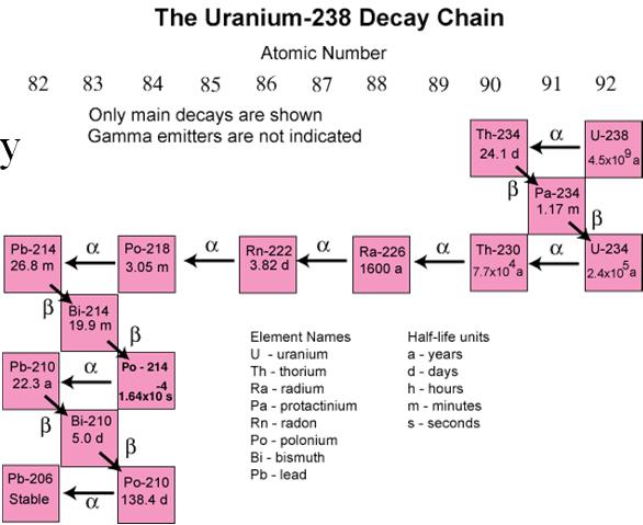 ½ life Radioactive used for dating U-Pb (U235-700 million/ U238 4.5 billion) Sm-Nd 50 by K-Ar 1.3 by 14 Carbon - 5370 y Figure 2.