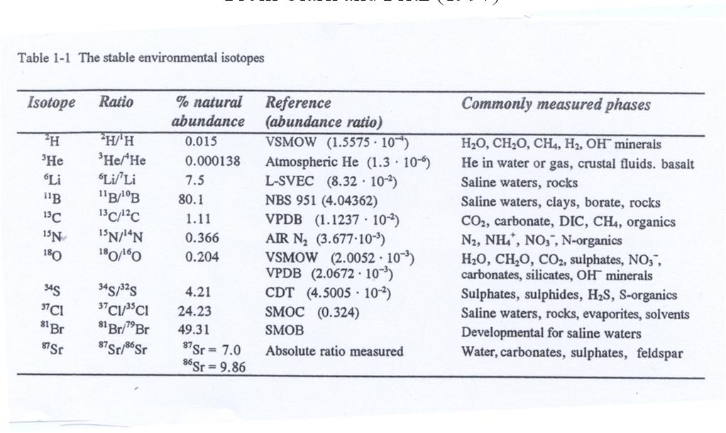 From Clark and Fritz (1997) ISOTOPE FRACTIONATION Isotope fractionation: the development of differences in isotopic composition as a result of physical and chemical processes.
