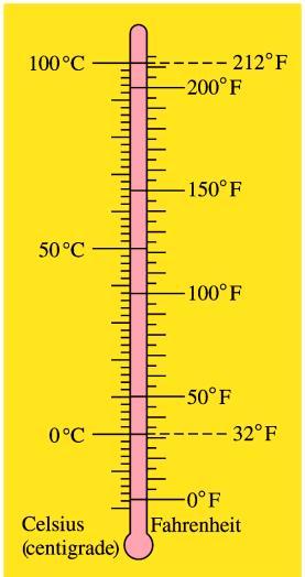 Temperature is generally measured using either the Fahrenheit r the Celsius scale.