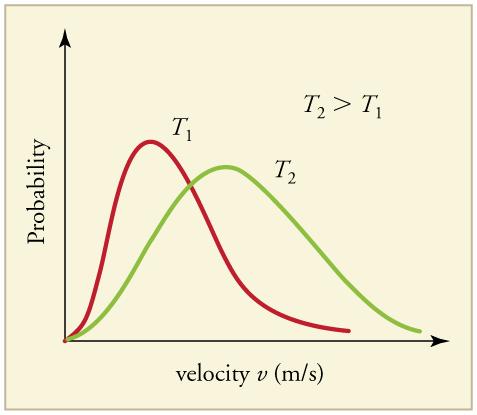 The Maxwell-Boltzmann distribution is shifted to higher speeds and is broadened at higher temperatures.