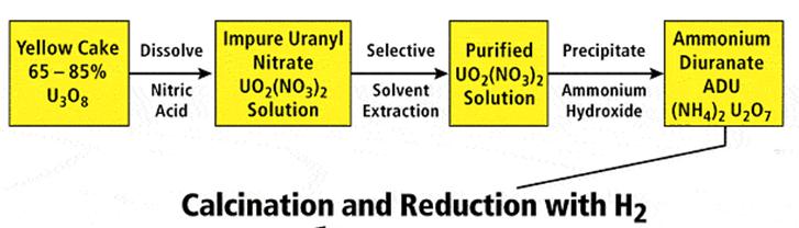 0/5/05 Gaseous Diffusion Separation of Uranium 35 / 38 Purified solid mixed U 3 O 8,UO 3,and, UO containing all